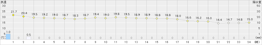 能勢(>2022年10月05日)のアメダスグラフ