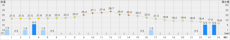 西川(>2022年10月05日)のアメダスグラフ