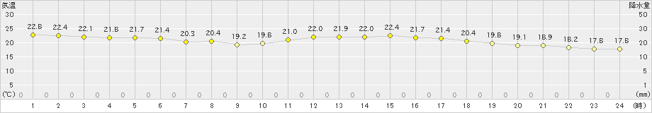 倉敷(>2022年10月05日)のアメダスグラフ