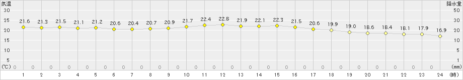 府中(>2022年10月05日)のアメダスグラフ