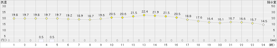 本川(>2022年10月05日)のアメダスグラフ