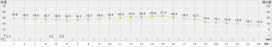 玖珠(>2022年10月05日)のアメダスグラフ