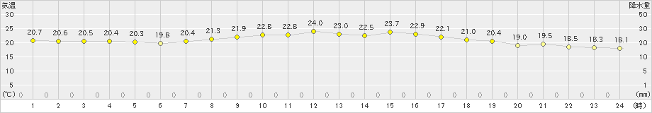 伊万里(>2022年10月05日)のアメダスグラフ