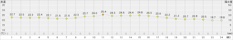 佐賀(>2022年10月05日)のアメダスグラフ