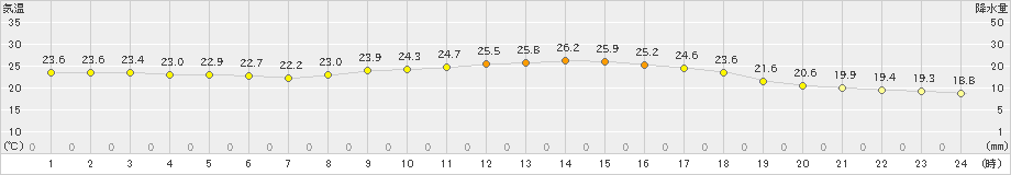 水俣(>2022年10月05日)のアメダスグラフ