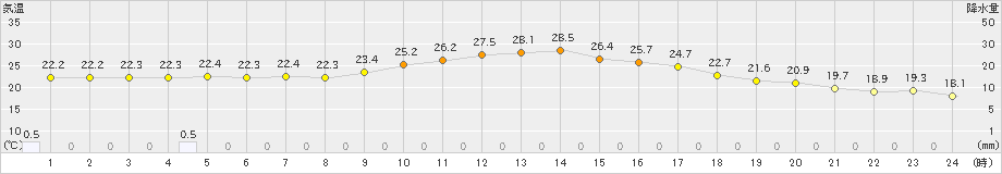 上(>2022年10月05日)のアメダスグラフ