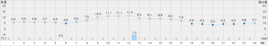 興部(>2022年10月06日)のアメダスグラフ