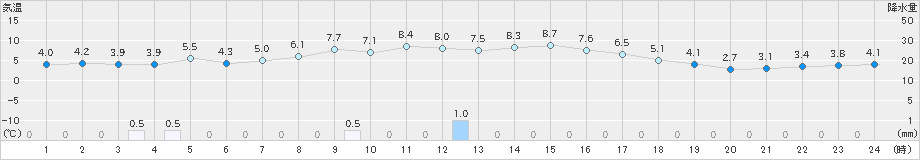 西興部(>2022年10月06日)のアメダスグラフ