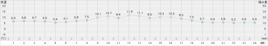 湧別(>2022年10月06日)のアメダスグラフ