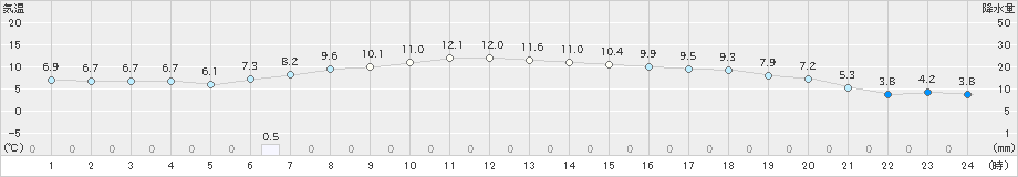 常呂(>2022年10月06日)のアメダスグラフ