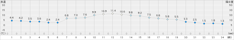 留辺蘂(>2022年10月06日)のアメダスグラフ