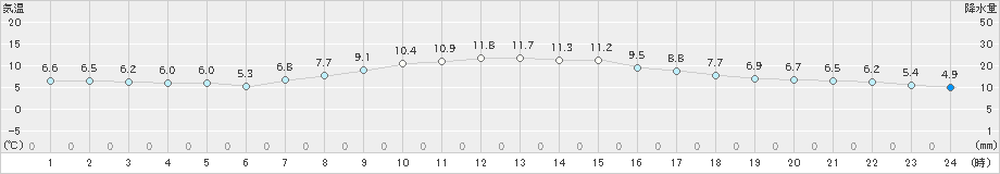 美幌(>2022年10月06日)のアメダスグラフ