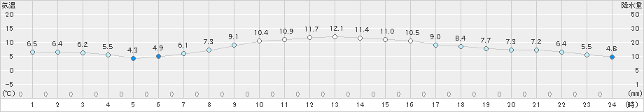 津別(>2022年10月06日)のアメダスグラフ