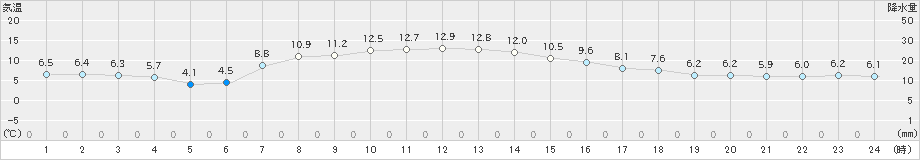 根室中標津(>2022年10月06日)のアメダスグラフ