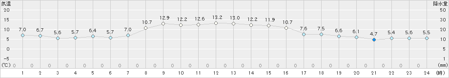 別海(>2022年10月06日)のアメダスグラフ