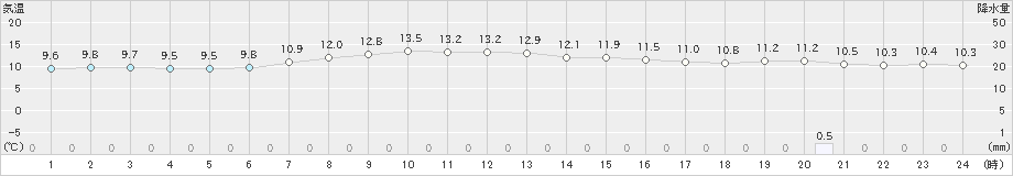 納沙布(>2022年10月06日)のアメダスグラフ