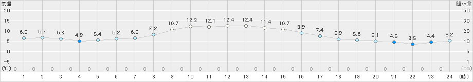 厚床(>2022年10月06日)のアメダスグラフ