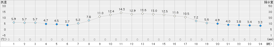 鶴居(>2022年10月06日)のアメダスグラフ