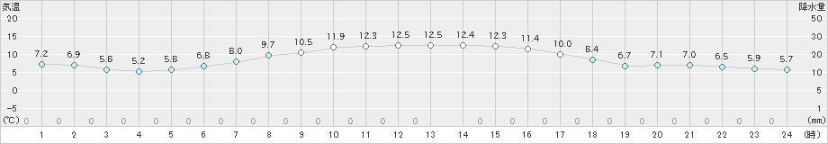 鶴丘(>2022年10月06日)のアメダスグラフ