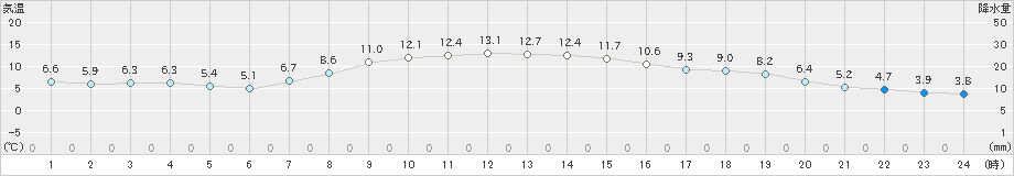 太田(>2022年10月06日)のアメダスグラフ