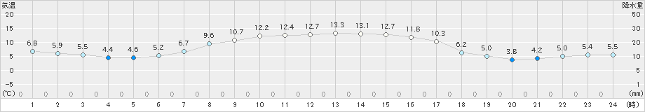 白糠(>2022年10月06日)のアメダスグラフ