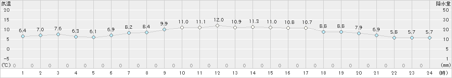 知方学(>2022年10月06日)のアメダスグラフ