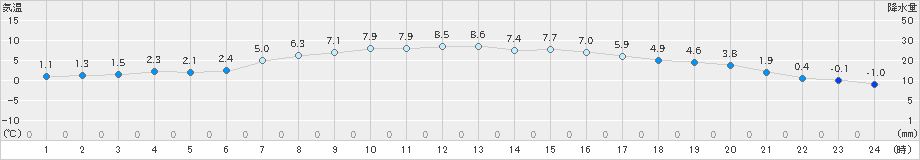 ぬかびら源泉郷(>2022年10月06日)のアメダスグラフ