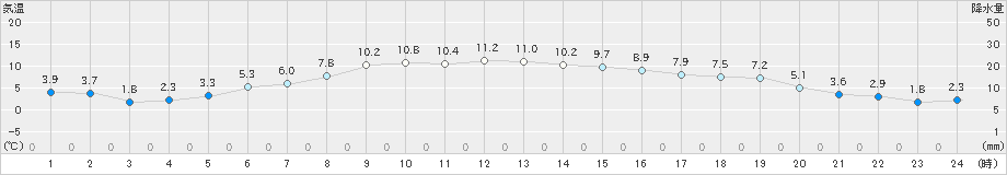 上士幌(>2022年10月06日)のアメダスグラフ