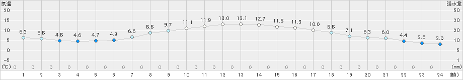 本別(>2022年10月06日)のアメダスグラフ