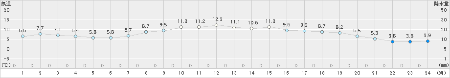 新得(>2022年10月06日)のアメダスグラフ