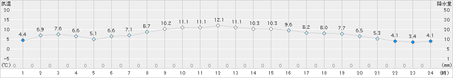 鹿追(>2022年10月06日)のアメダスグラフ