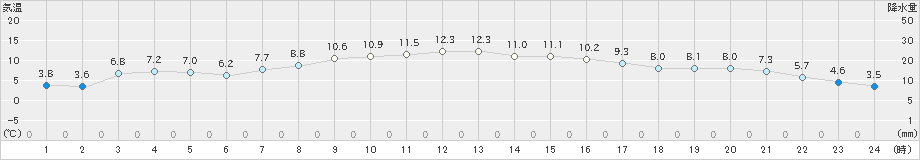 駒場(>2022年10月06日)のアメダスグラフ