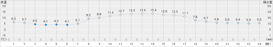 浦幌(>2022年10月06日)のアメダスグラフ