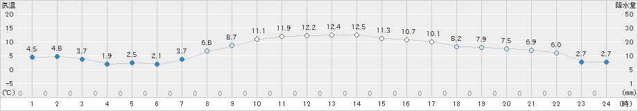 帯広泉(>2022年10月06日)のアメダスグラフ