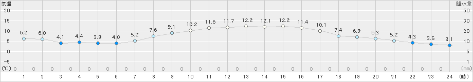 大樹(>2022年10月06日)のアメダスグラフ