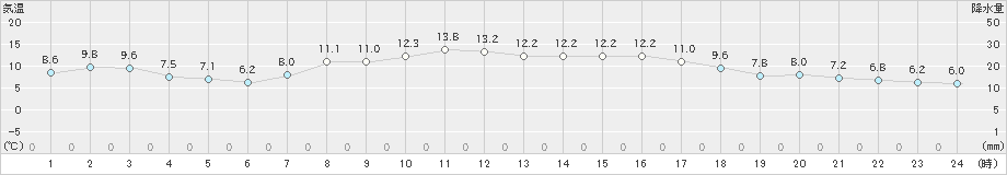 広尾(>2022年10月06日)のアメダスグラフ