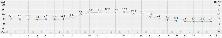 穂別(>2022年10月06日)のアメダスグラフ