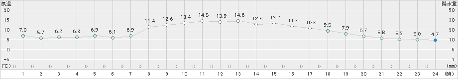 苫小牧(>2022年10月06日)のアメダスグラフ