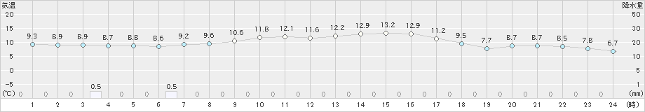 黒石(>2022年10月06日)のアメダスグラフ