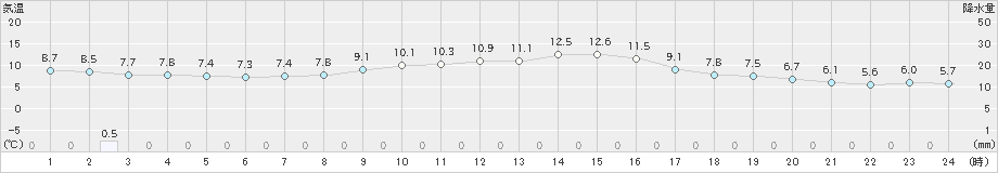 阿仁合(>2022年10月06日)のアメダスグラフ