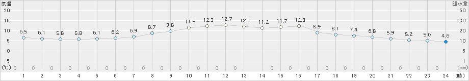 花巻(>2022年10月06日)のアメダスグラフ