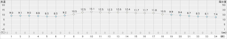 石巻(>2022年10月06日)のアメダスグラフ