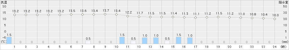 つくば(>2022年10月06日)のアメダスグラフ