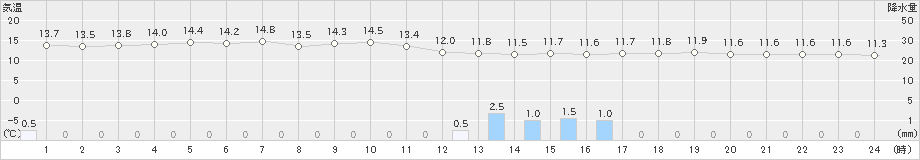 龍ケ崎(>2022年10月06日)のアメダスグラフ