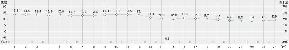 みなかみ(>2022年10月06日)のアメダスグラフ