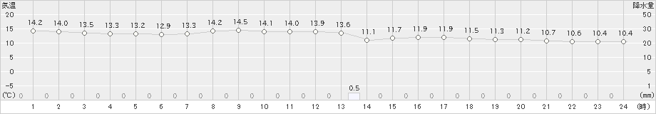 中之条(>2022年10月06日)のアメダスグラフ