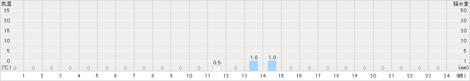 榛名山(>2022年10月06日)のアメダスグラフ