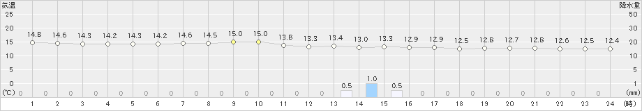 前橋(>2022年10月06日)のアメダスグラフ