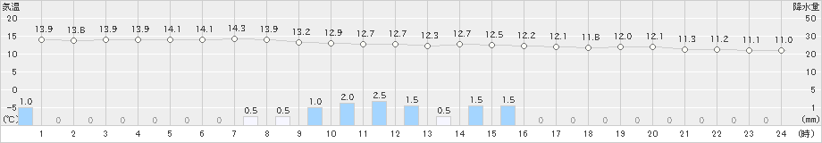 久喜(>2022年10月06日)のアメダスグラフ