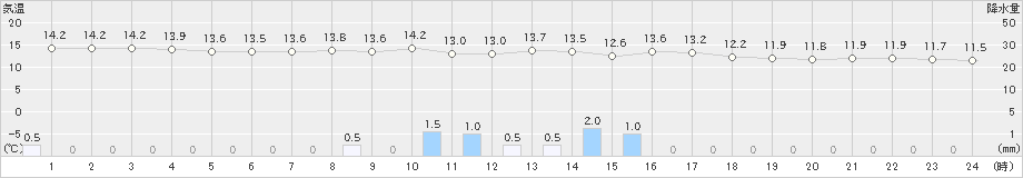 秩父(>2022年10月06日)のアメダスグラフ